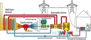 gas thermoskanne dusseldorf Kraftwerk Lausward